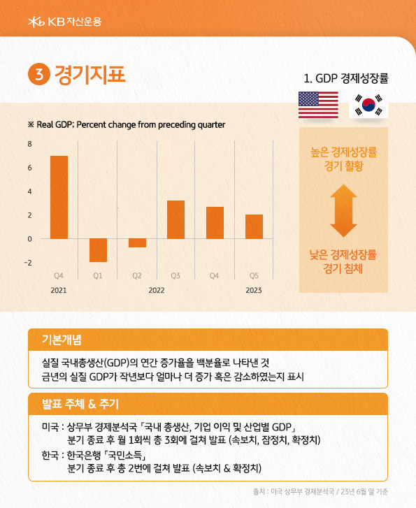 경기 지표 중 하나인 GDP경제성장률을 소개합니다.